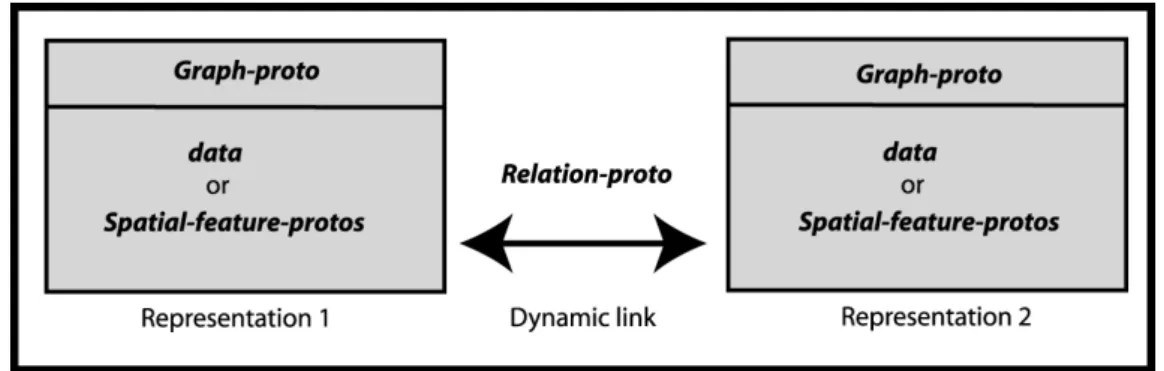Figure 1: Graphs and dynamic relations