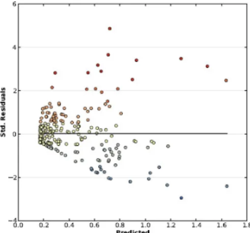 Figure 3. Scatterplot of Standard Error Residuals vs. Expected  Screen Density Values 
