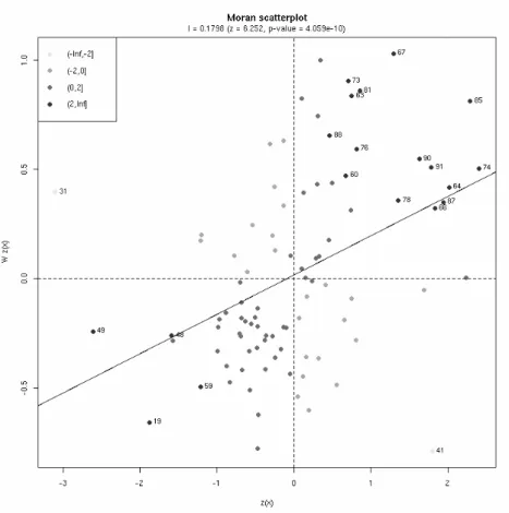 Figure 4: Moran scatterplot for the unemployment rates in Umbria.