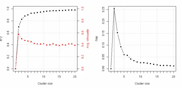 Figure 8: Graphs of statistics used to select the optimal number of clusters.
