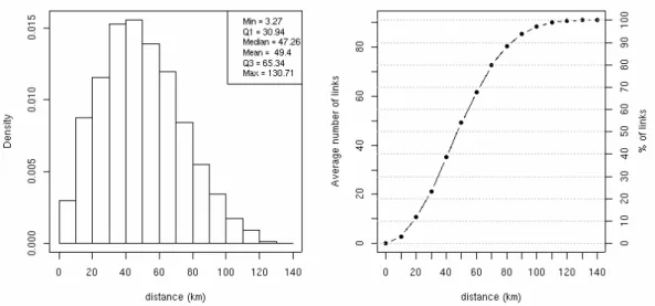 Figure 10: Histogram of distances between Comuni centroids (left panel) and average number (and percentage) of links as function of distance (right panel).