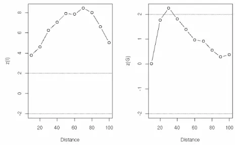 Figure 2: Standardized global spatial autocorrelation measures as a function of distance (km).