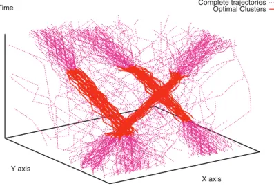 Fig. 10.2 Example of clusters over a time interval (10.15)