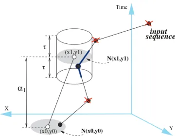 Figure 1: Matching T-pattern (x 0 , y 0 ) −→ (x α 1 1 , y 1 ) against an input ST-sequence.