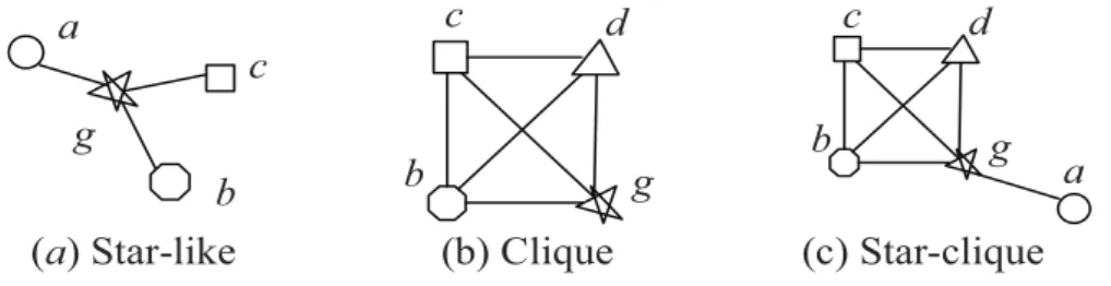 Figure 1: Example of topological patterns