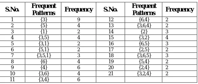 Table 4 Frequent patterns generated from the HGmodel in Figure .4 with s=20%        