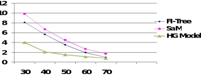 Figure 6 Time scalability with respect to support on the Adult dataset