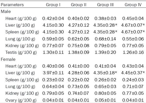 Table 3. Effect of subchronic administration of CCFS on terminal body weight and organic coefﬁcient (g/100 g) in grams of male and female rats