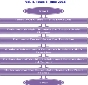 Figure 3.1: Project Methodology 