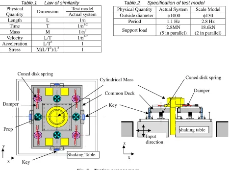 Table.2   Specification of test model Physical QuantityActual System Scale Model 