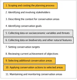 Figure 1.1 Systematic conservation planning framework adapted from Pressey and Bottrill 