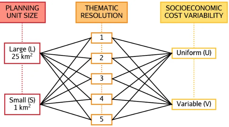 Figure 2.2 Study design showing tested factors, factor levels, and the 20 unique combinations between all levels