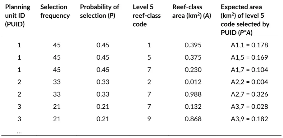 Table 2.3 Method calculating the expected areas of level 5 reef classes that would be selected for reservation in each of the scenarios using large planning units