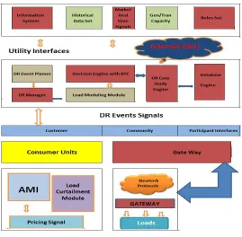Fig 1: Demand Response Architecture 