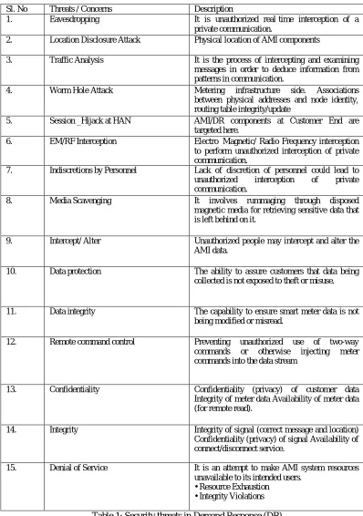 Table 1: Security threats in Demand Response (DR)  