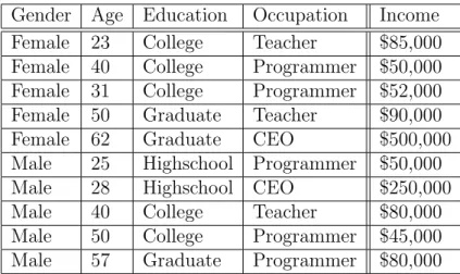Table 4.2: Sample survey data