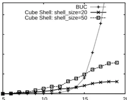 Figure 4.6: Materialization time vs. dimensionality the size of the input.