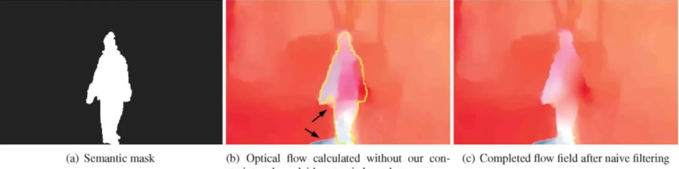 Figure  3 . Outlier filtering without optical flow refinement. Notice the ”shade” under the right arm and the blue colored artifact that fall out  of the semantic mask, resulting in insufficiently filtered flow