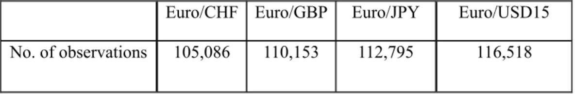 Table 1.Numbers of observations in each return series after data  cleaning 