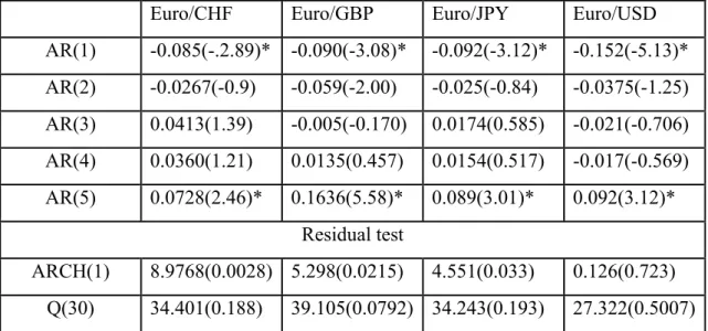 Table 6. Estimation results of ARFIMA(5,d,0) with d=0.401 