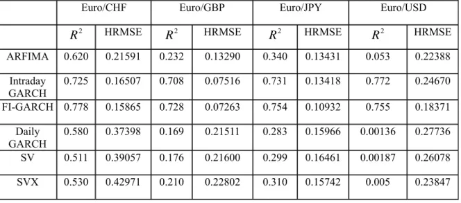 Table 8. Out-of-sample forecast evaluation result   