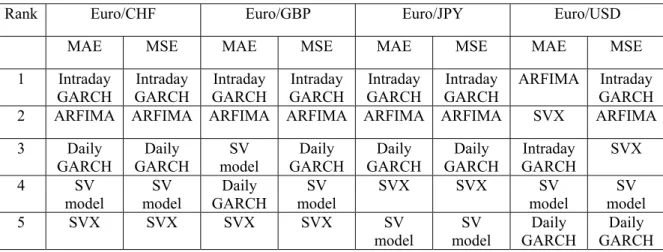 Table 12. Models ranked by the SPA test