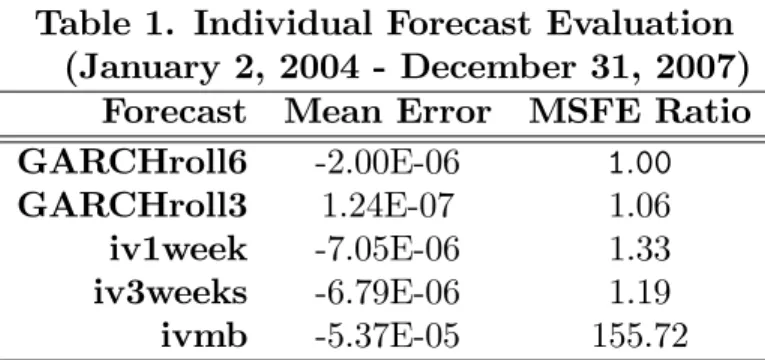 Table 1. Individual Forecast Evaluation (January 2, 2004 - December 31, 2007)