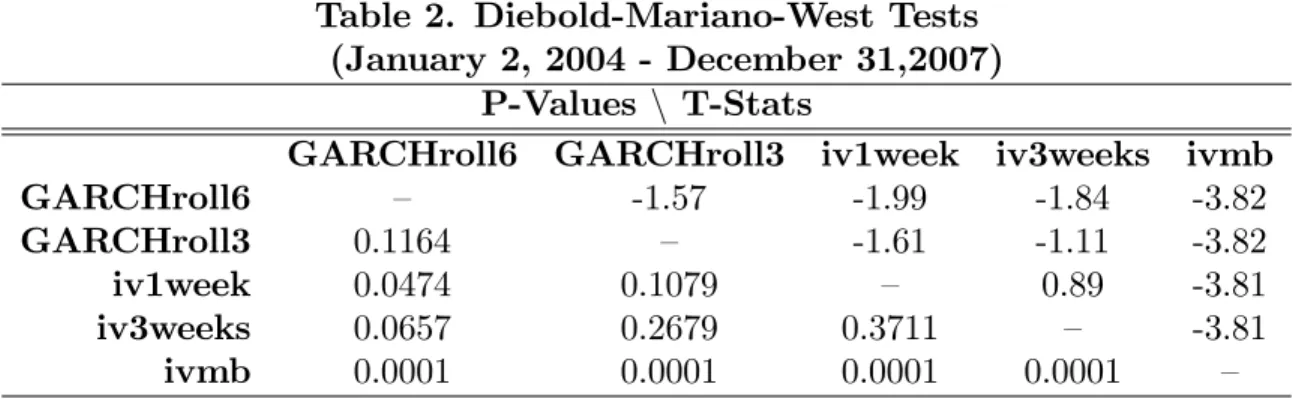 Table 2. Diebold-Mariano-West Tests (January 2, 2004 - December 31,2007)