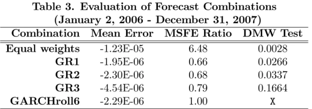 Table 3. Evaluation of Forecast Combinations (January 2, 2006 - December 31, 2007)