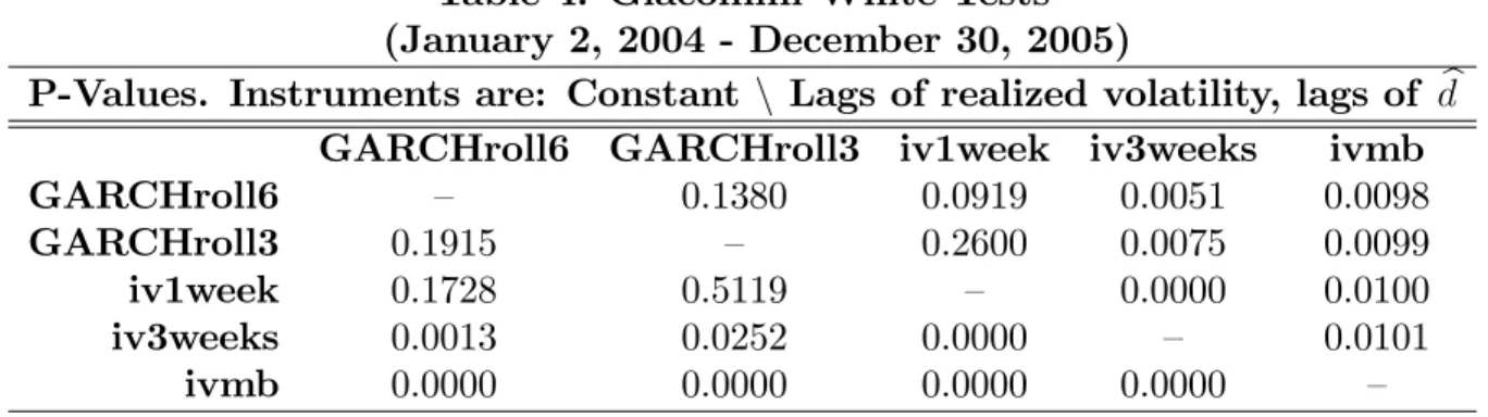 Table 4. Giacomini-White Tests (January 2, 2004 - December 30, 2005)