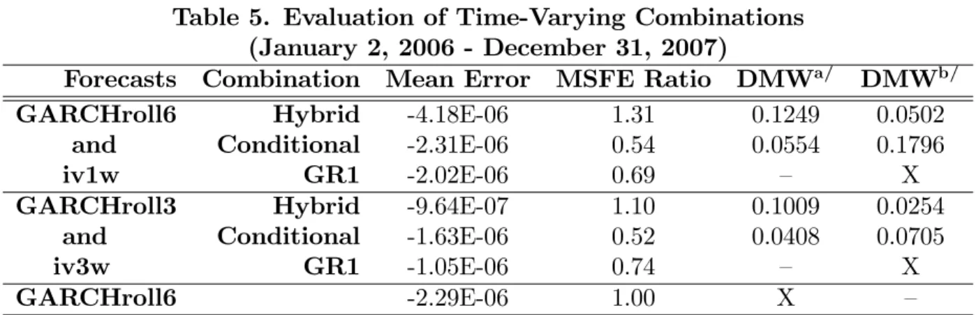 Table 5. Evaluation of Time-Varying Combinations (January 2, 2006 - December 31, 2007)