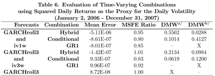 Table 6. Evaluation of Time-Varying Combinations