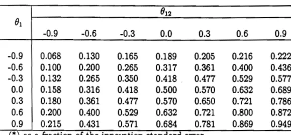 Table  1:  RMSE  of a  Missing  Observation  Estimator(*);  Airline  Model  8 12  8 1  -0.9  -0.6  -0.3  0.0  0.3  0.6  0.9  -0.9  0.068  0.130  0.165  0.189  0.205  0.216  0.222  -0.6  0.100  0.200  0.265  0.317  0.361  0.400  0.436  -0.3  0.132  0.265  0