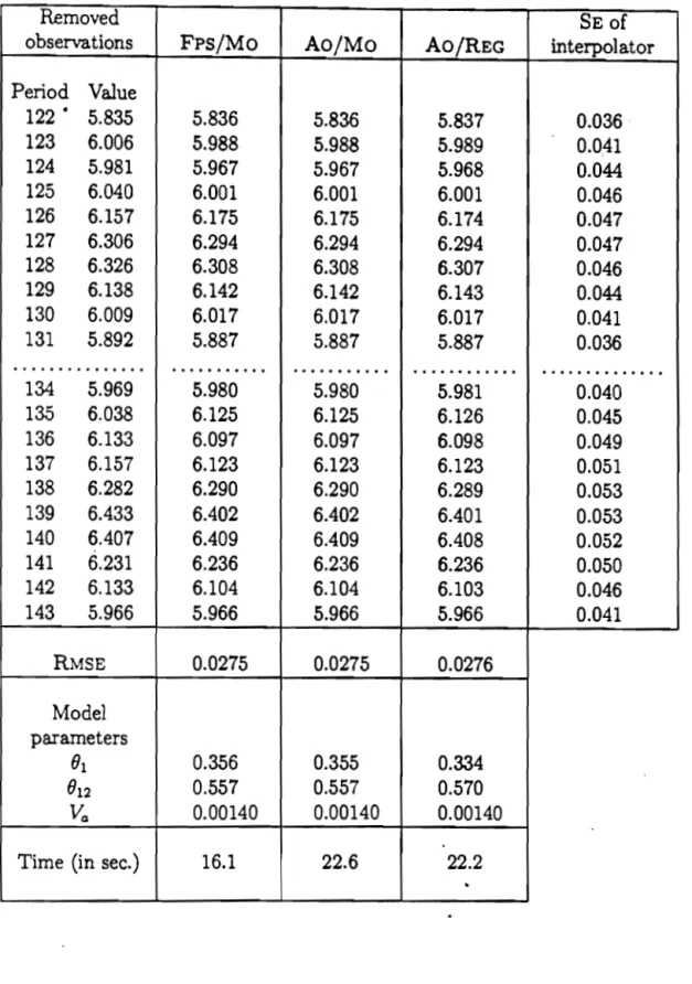 Table 8:  Example 4  (Twenty  Missing  Observations).  Estimation Results 