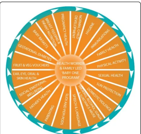Fig. 2 The Apunipima Baby One Program model (Source: ApunipimaCape York Health Council)