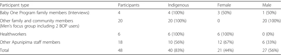 Table 1 Research participants
