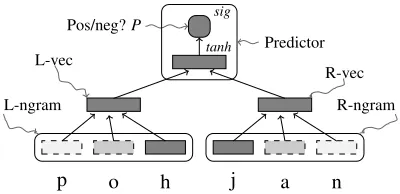 Figure 1: Structure of the neural network used to learncross-lingual embeddings. The embeddings are used inthe bottom layer
