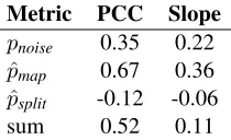 Figure 2: Example sentence from the YLILAUTA corpus in its original form (a) and with the highest level of allthree types of corruption (b)