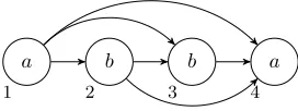 Figure 3: Output structure in T obtained by applying ⌧to the string model in Fig. 2. Arrows denote /0 and lineswithout arrows denote A0