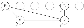 Figure 6: Output of the transduction in Table 1 givenFig. 5 as input; i0 indicates a surviving copy of node ifrom Fig