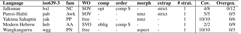 Table 1: Phenomena covered in the development languages. Coverage is 100%, overgeneration is 0%.