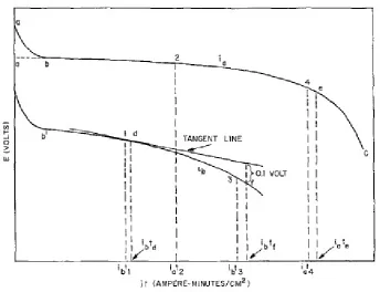 Figure 2-1 Battery Discharging Curve [4] 