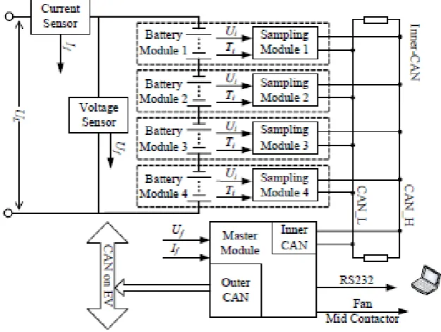 Figure 2-4 Structure of the BMS based on CAN-bus [16] 