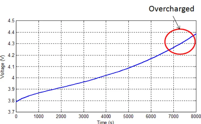 Figure 3-2 Constant Current Charging (Current) 