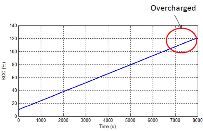 Figure 3-5 Constant Voltage Charging (Current) 