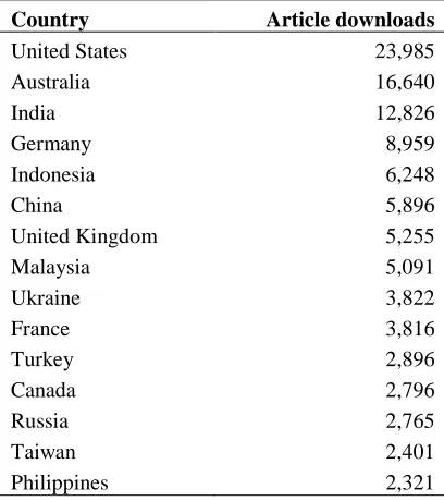 Table 1 Countries with most article downloads in 2016 