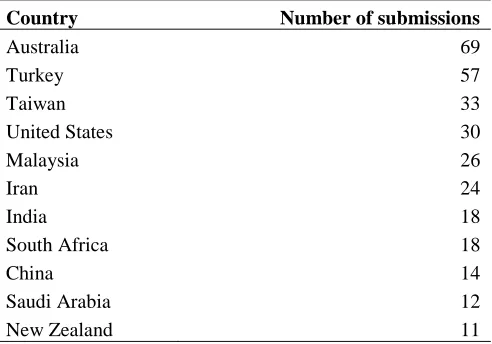 Table 3 Countries with most article submissions in 2016 