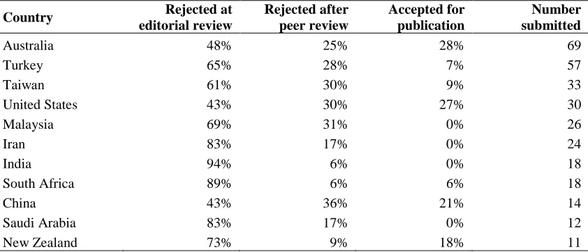 Table 4 Article submission 2016 – 2018 per continent (* 2018 figures to mid-August) 