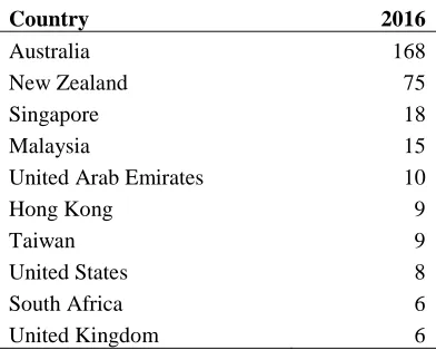 Table 7 Countries with the most reviews for 2016 