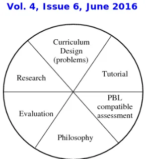 Figure 1: Project-based learning a total approach to learning: Turning the wheel of PBL   